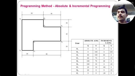 Absolute Vs. Incremental – CNC Programming.